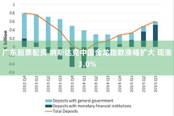 广东股票配资 纳斯达克中国金龙指数涨幅扩大 现涨3.0%