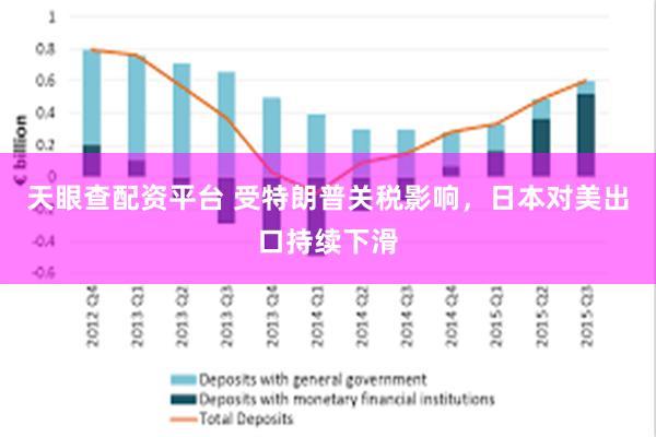 天眼查配资平台 受特朗普关税影响，日本对美出口持续下滑